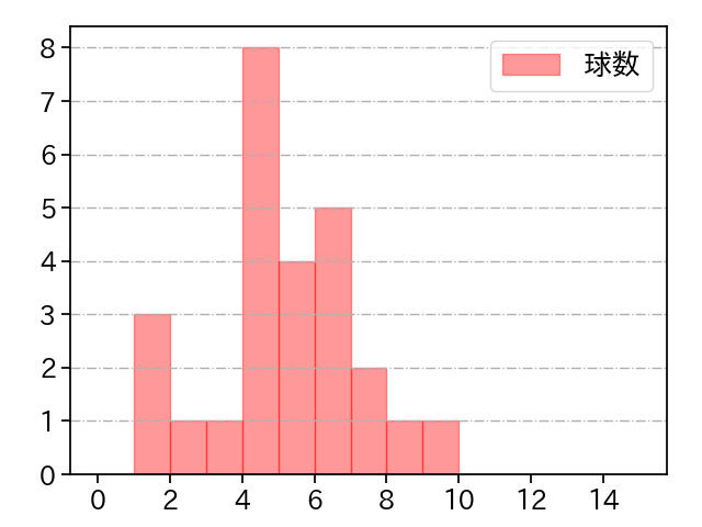 バルドナード 打者に投じた球数分布(2024年7月)