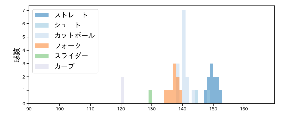 伊藤 優輔 球種&球速の分布1(2024年7月)