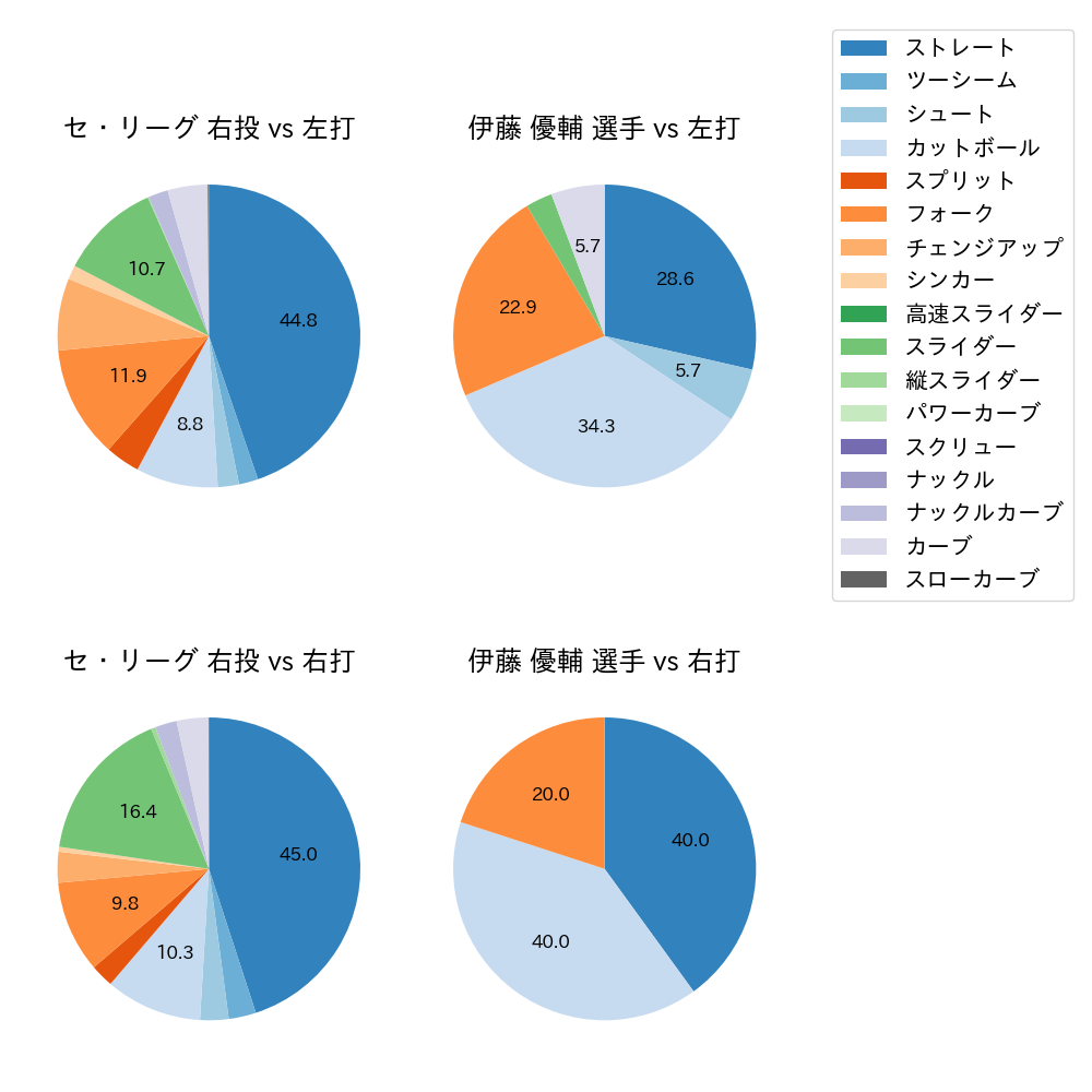 伊藤 優輔 球種割合(2024年7月)