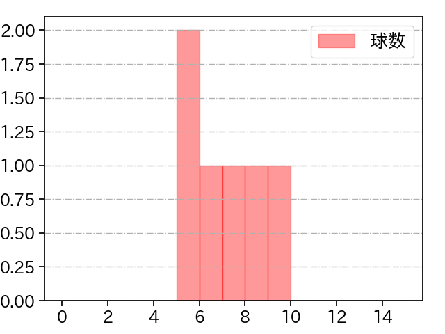 伊藤 優輔 打者に投じた球数分布(2024年7月)