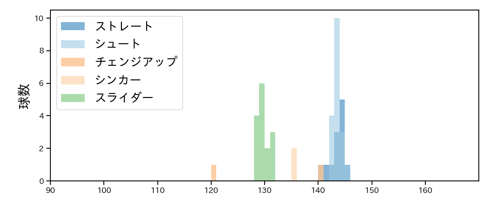 高梨 雄平 球種&球速の分布1(2024年7月)