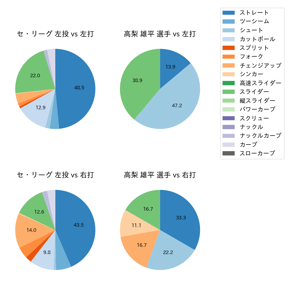 高梨 雄平 球種割合(2024年7月)