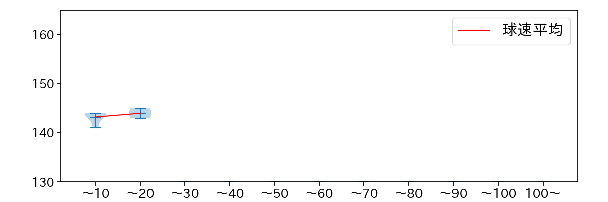 高梨 雄平 球数による球速(ストレート)の推移(2024年7月)