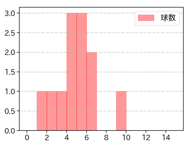 高梨 雄平 打者に投じた球数分布(2024年7月)