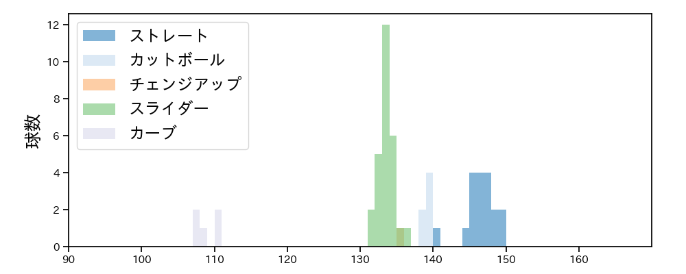 船迫 大雅 球種&球速の分布1(2024年7月)