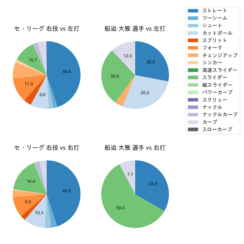 船迫 大雅 球種割合(2024年7月)