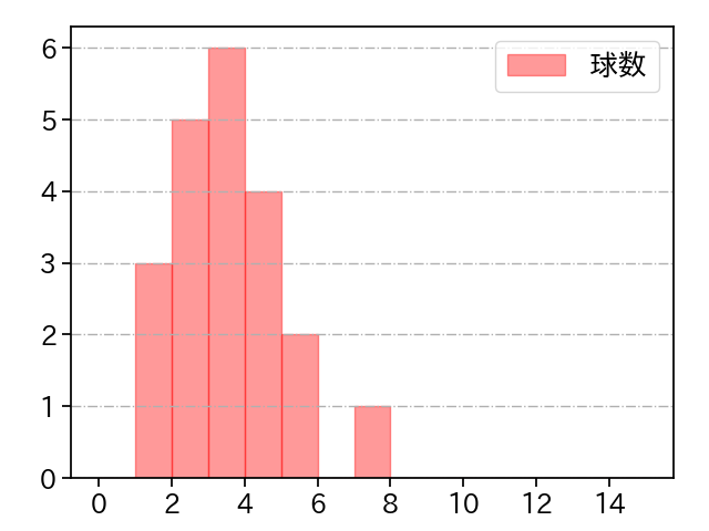 船迫 大雅 打者に投じた球数分布(2024年7月)