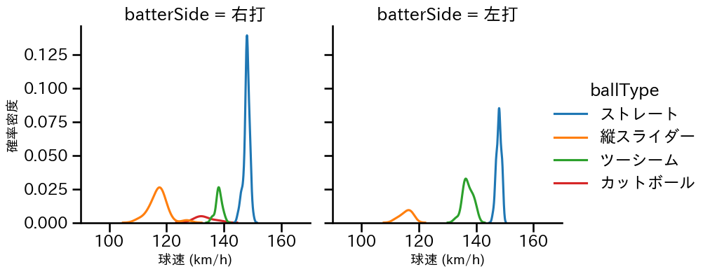 泉 圭輔 球種&球速の分布2(2024年7月)