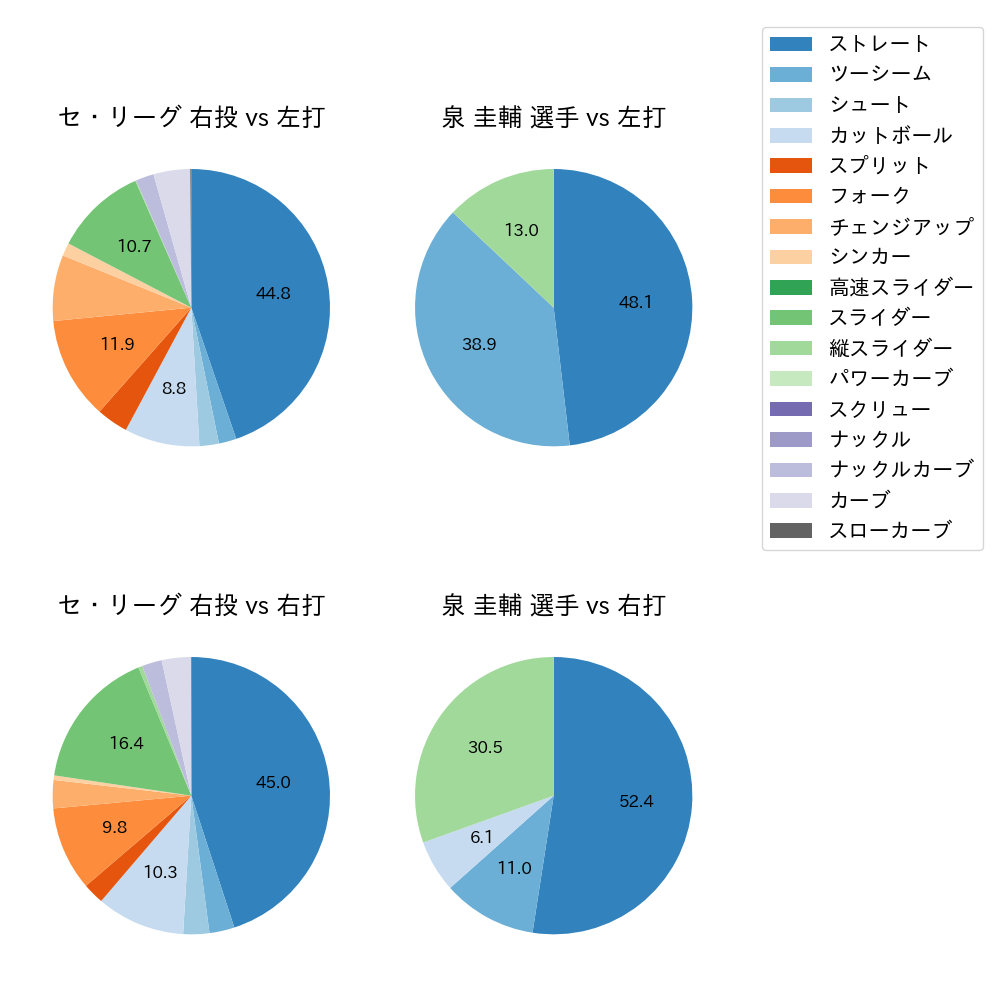 泉 圭輔 球種割合(2024年7月)