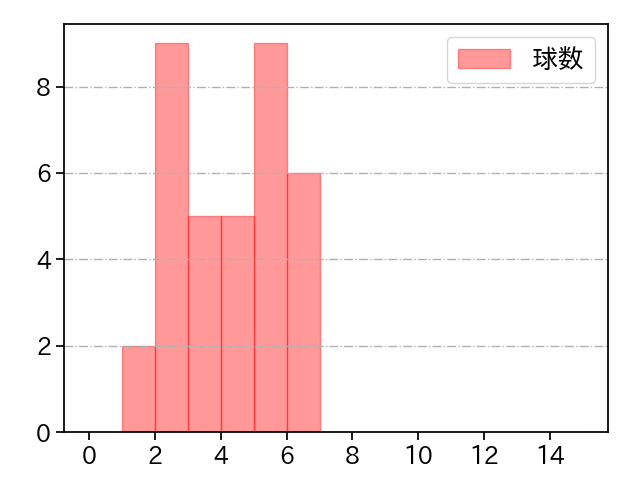 泉 圭輔 打者に投じた球数分布(2024年7月)