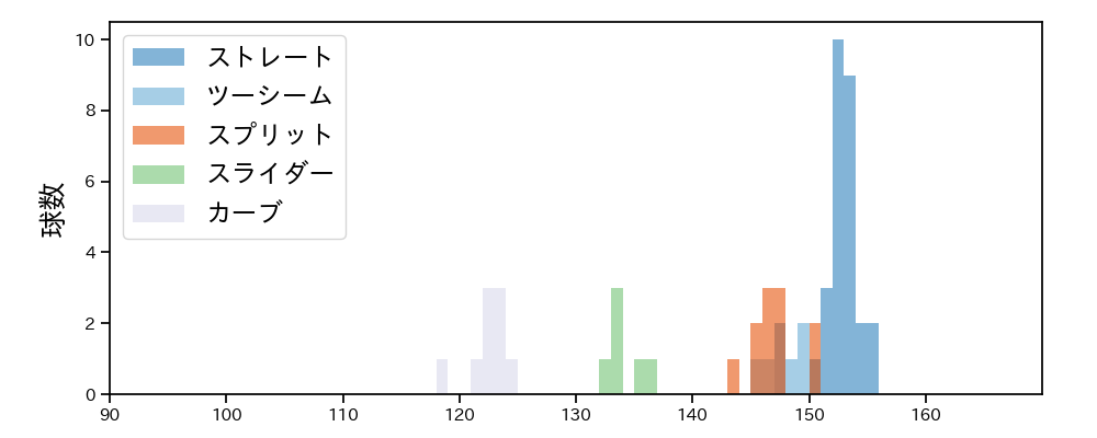 平内 龍太 球種&球速の分布1(2024年7月)