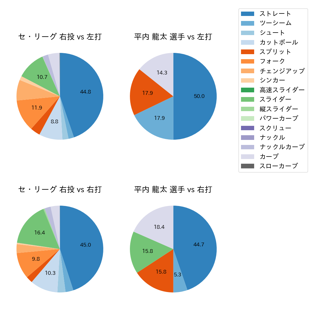 平内 龍太 球種割合(2024年7月)