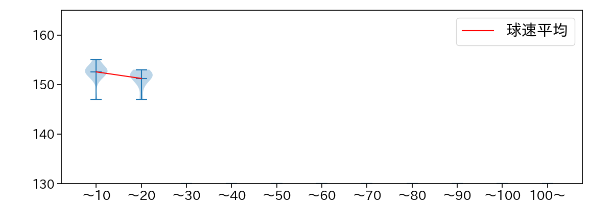 平内 龍太 球数による球速(ストレート)の推移(2024年7月)