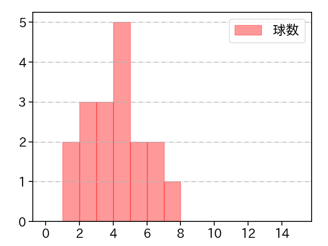 平内 龍太 打者に投じた球数分布(2024年7月)