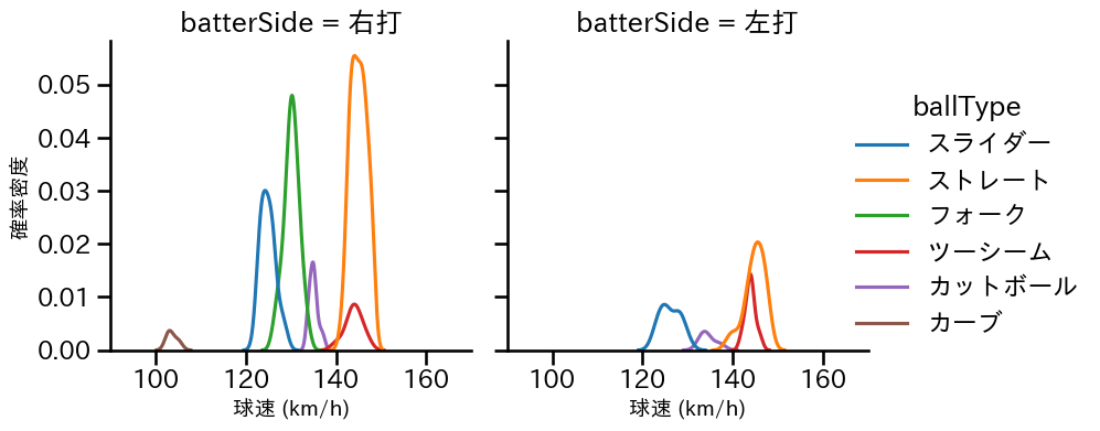 井上 温大 球種&球速の分布2(2024年7月)