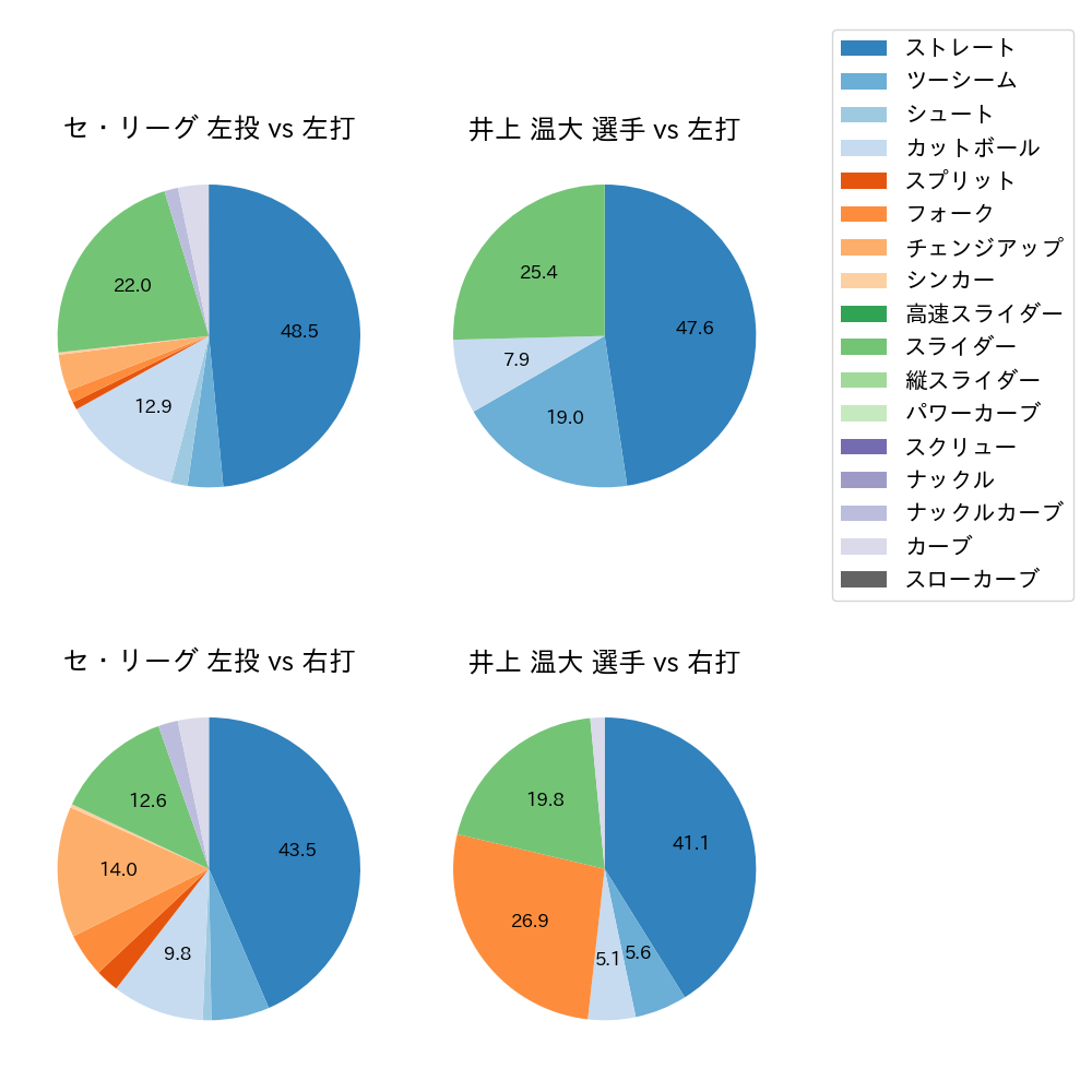 井上 温大 球種割合(2024年7月)