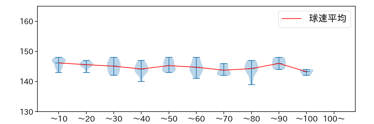 井上 温大 球数による球速(ストレート)の推移(2024年7月)