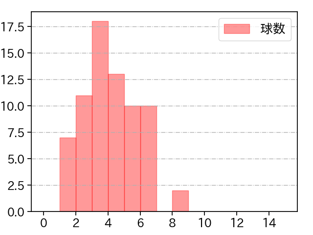 井上 温大 打者に投じた球数分布(2024年7月)