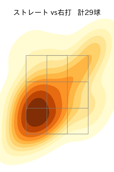 大勢 配球ヒートマップ(2024年8月)