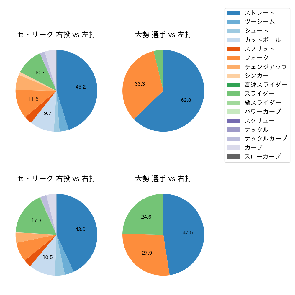 大勢 球種割合(2024年8月)