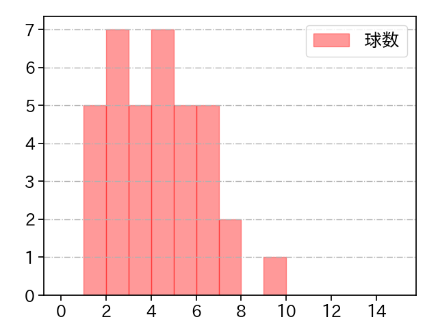 大勢 打者に投じた球数分布(2024年8月)