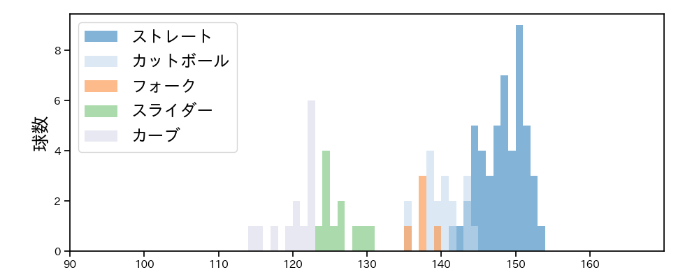 西舘 勇陽 球種&球速の分布1(2024年8月)