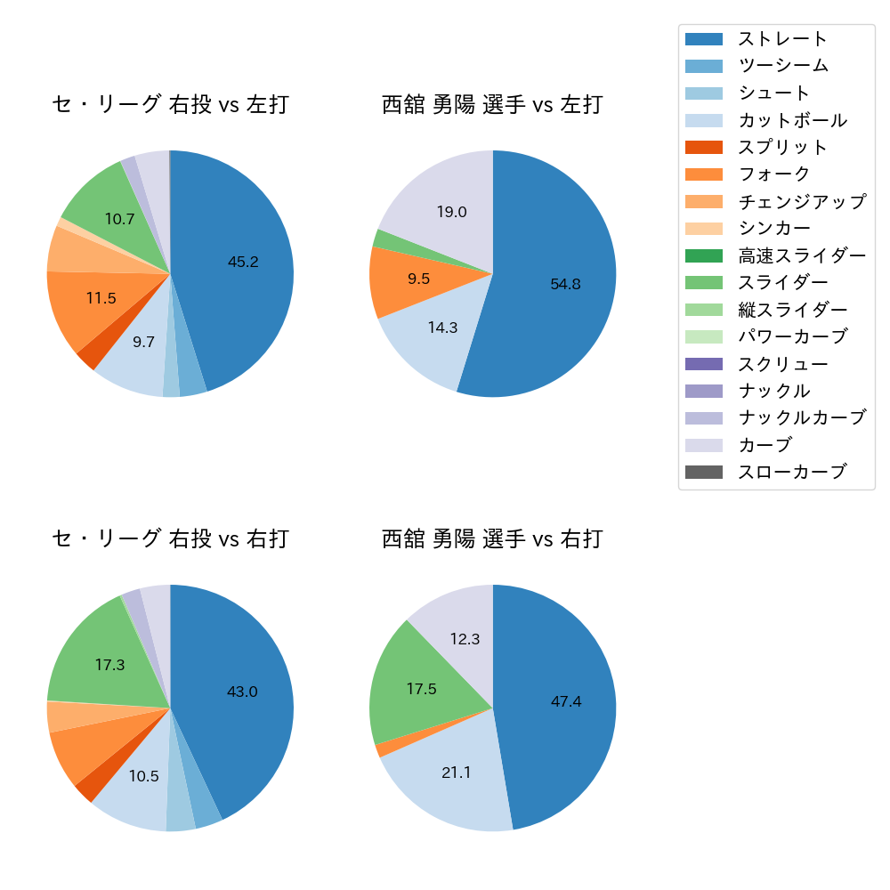 西舘 勇陽 球種割合(2024年8月)