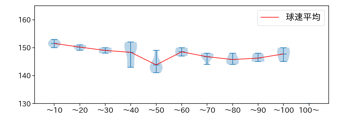 西舘 勇陽 球数による球速(ストレート)の推移(2024年8月)