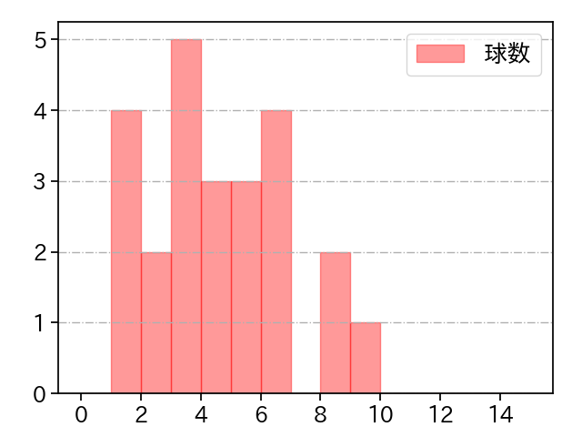 西舘 勇陽 打者に投じた球数分布(2024年8月)