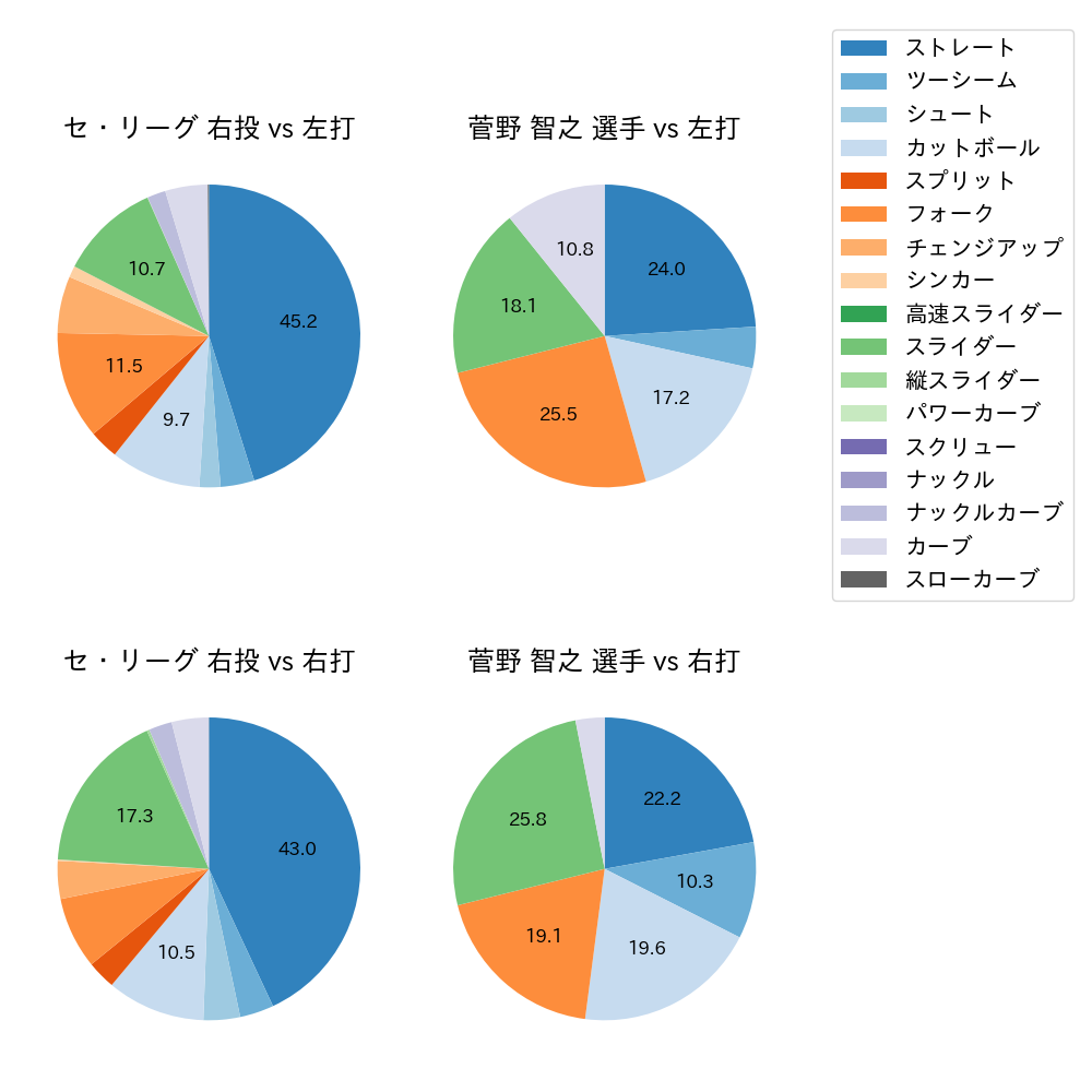 菅野 智之 球種割合(2024年8月)