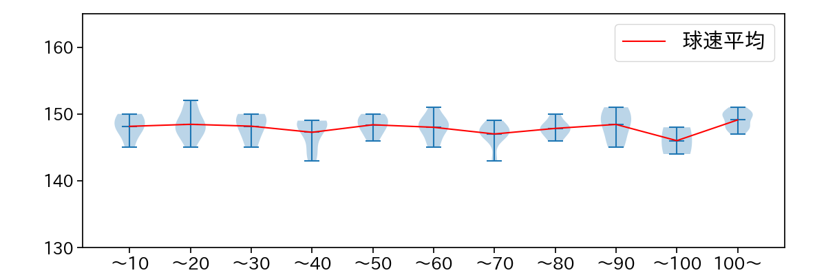 菅野 智之 球数による球速(ストレート)の推移(2024年8月)