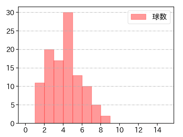 菅野 智之 打者に投じた球数分布(2024年8月)