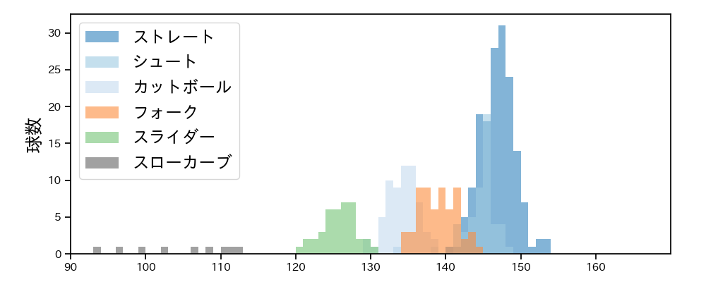 山﨑 伊織 球種&球速の分布1(2024年8月)