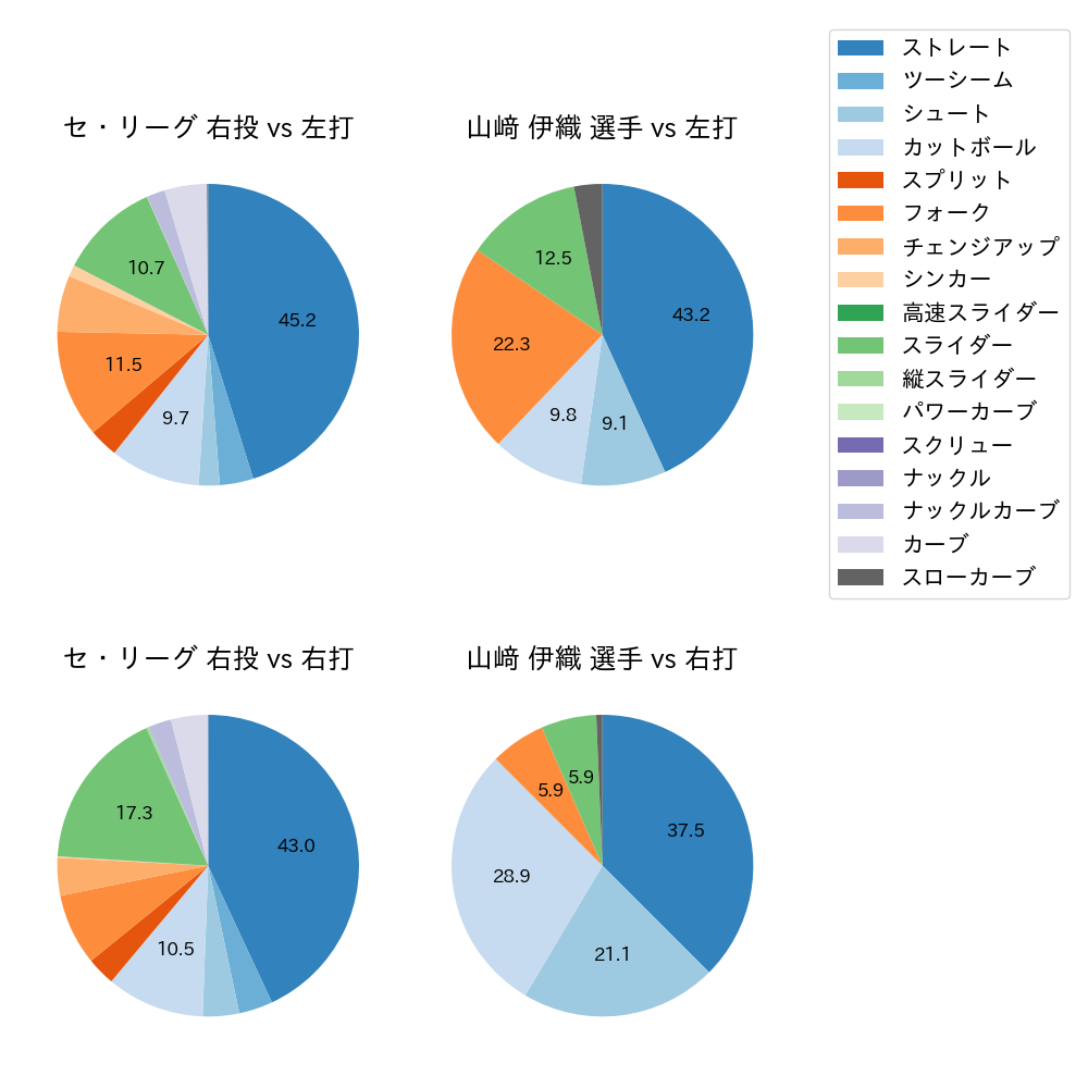 山﨑 伊織 球種割合(2024年8月)