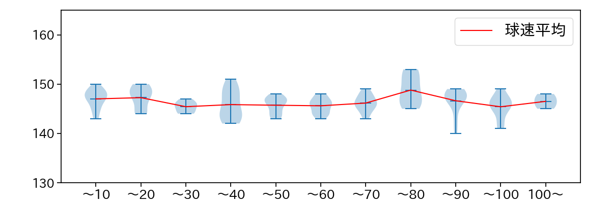 山﨑 伊織 球数による球速(ストレート)の推移(2024年8月)