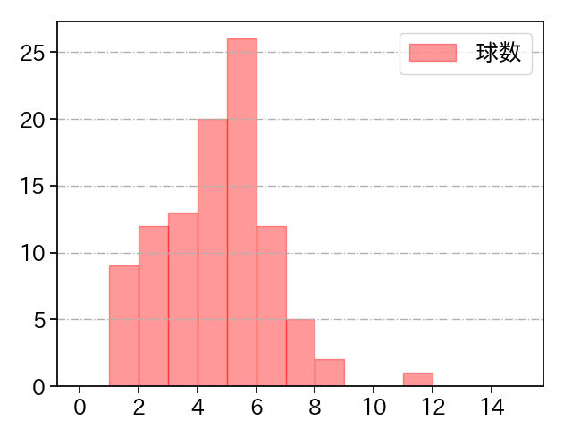 山﨑 伊織 打者に投じた球数分布(2024年8月)