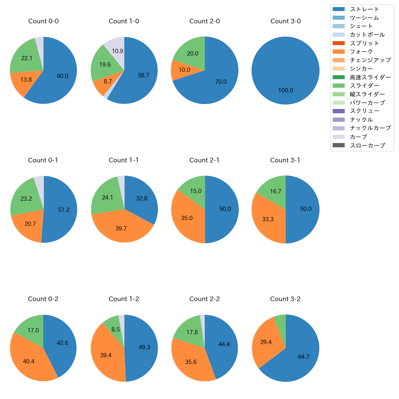 戸郷 翔征 カウント別 球種割合(2024年8月)