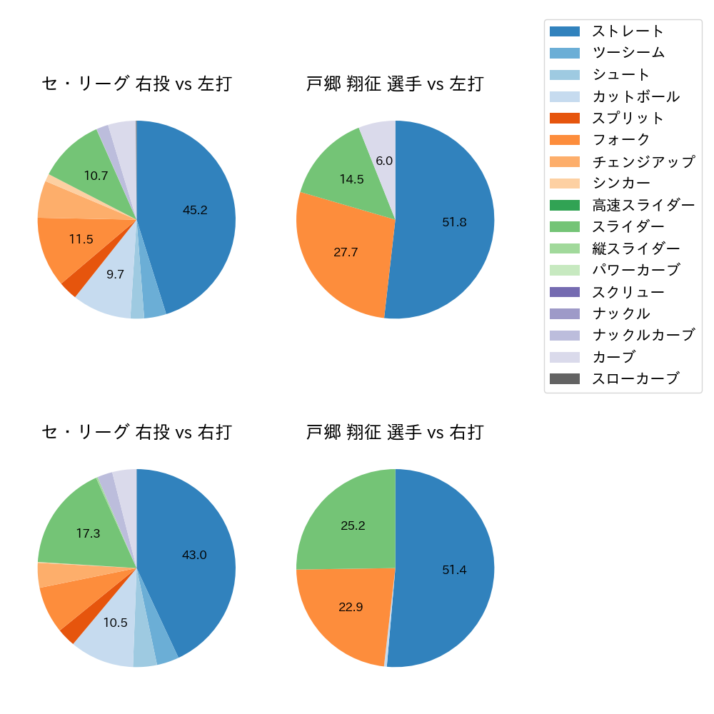 戸郷 翔征 球種割合(2024年8月)