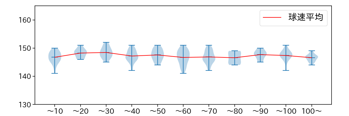 戸郷 翔征 球数による球速(ストレート)の推移(2024年8月)