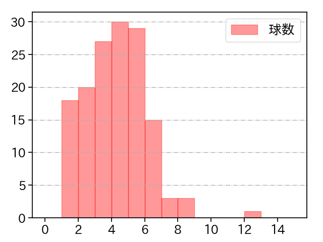 戸郷 翔征 打者に投じた球数分布(2024年8月)