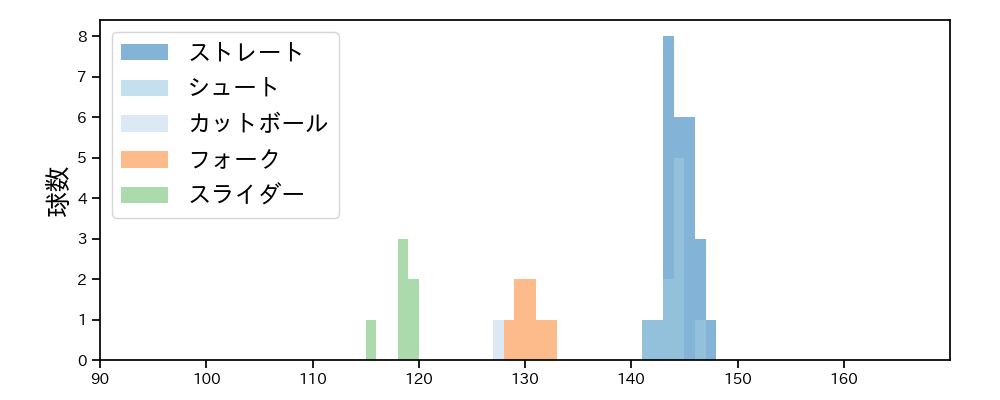 今村 信貴 球種&球速の分布1(2024年8月)