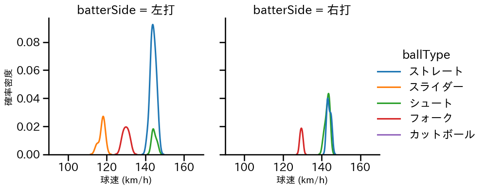 今村 信貴 球種&球速の分布2(2024年8月)