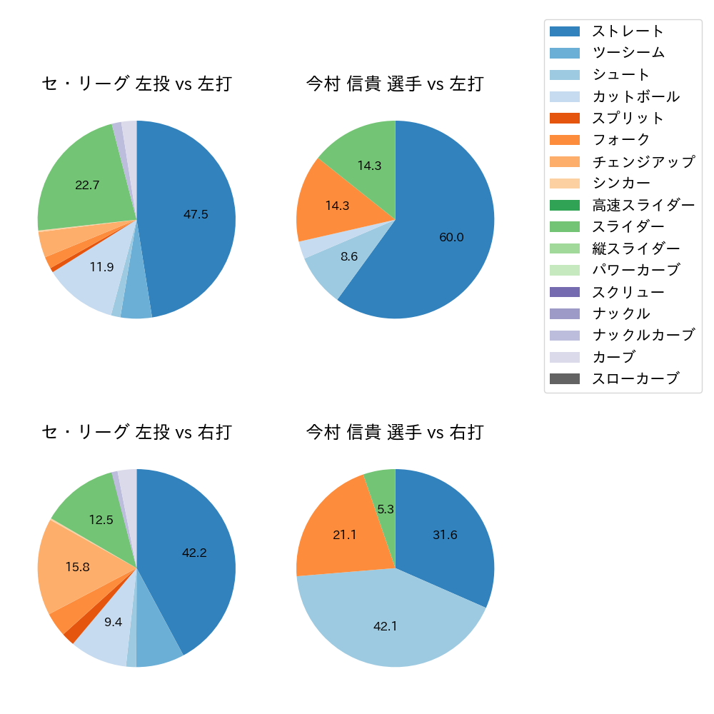 今村 信貴 球種割合(2024年8月)