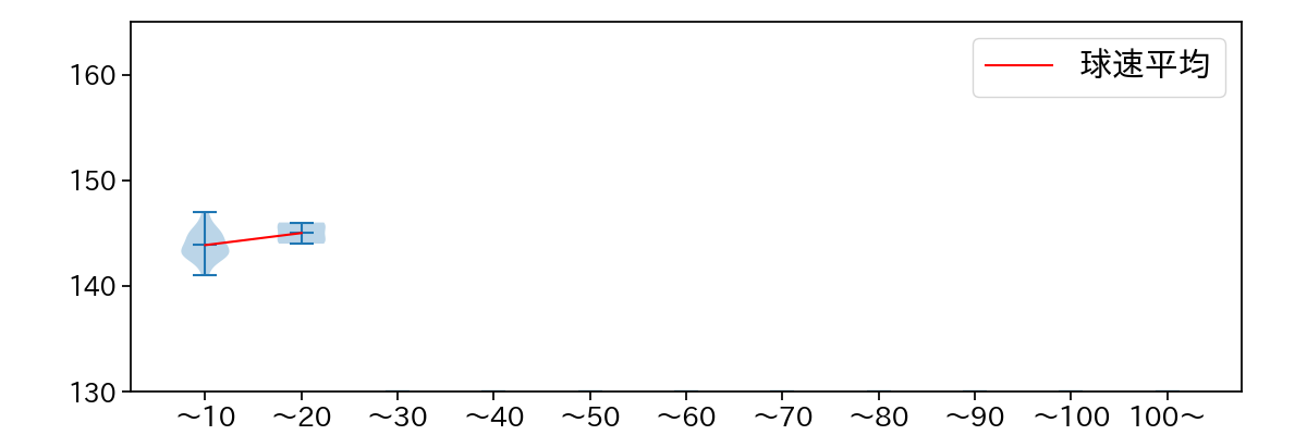今村 信貴 球数による球速(ストレート)の推移(2024年8月)