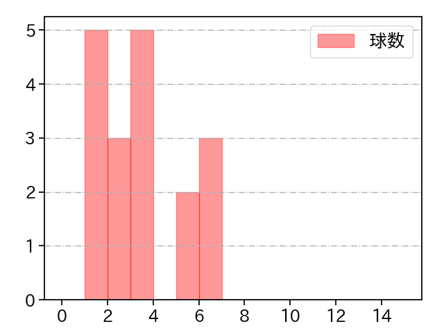 今村 信貴 打者に投じた球数分布(2024年8月)