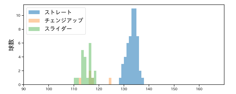 高橋 礼 球種&球速の分布1(2024年8月)