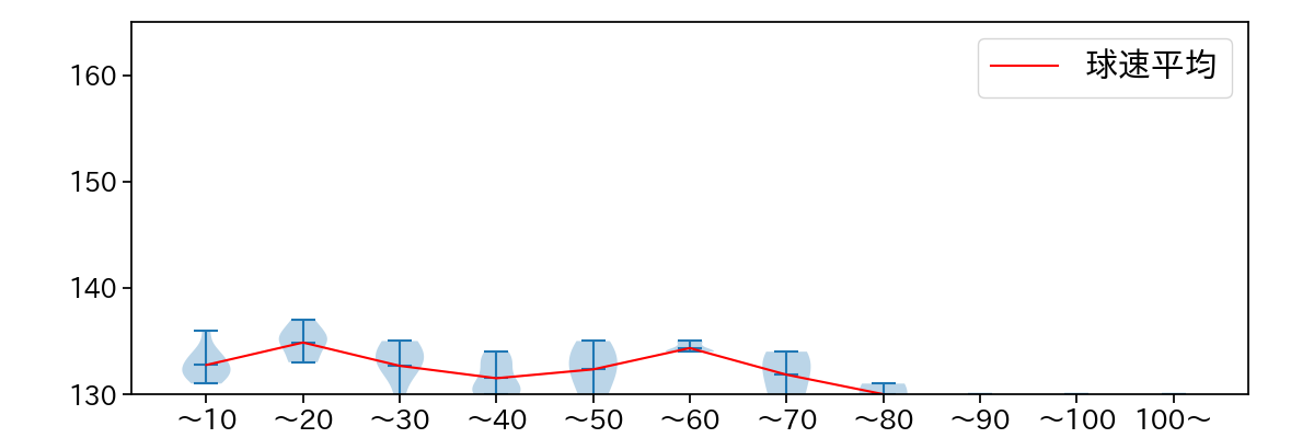 高橋 礼 球数による球速(ストレート)の推移(2024年8月)