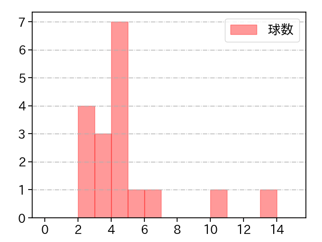 高橋 礼 打者に投じた球数分布(2024年8月)