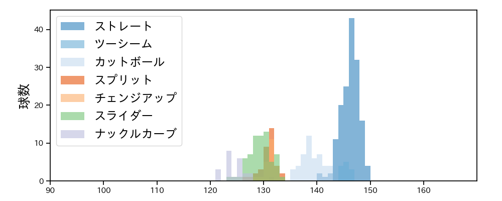 グリフィン 球種&球速の分布1(2024年8月)