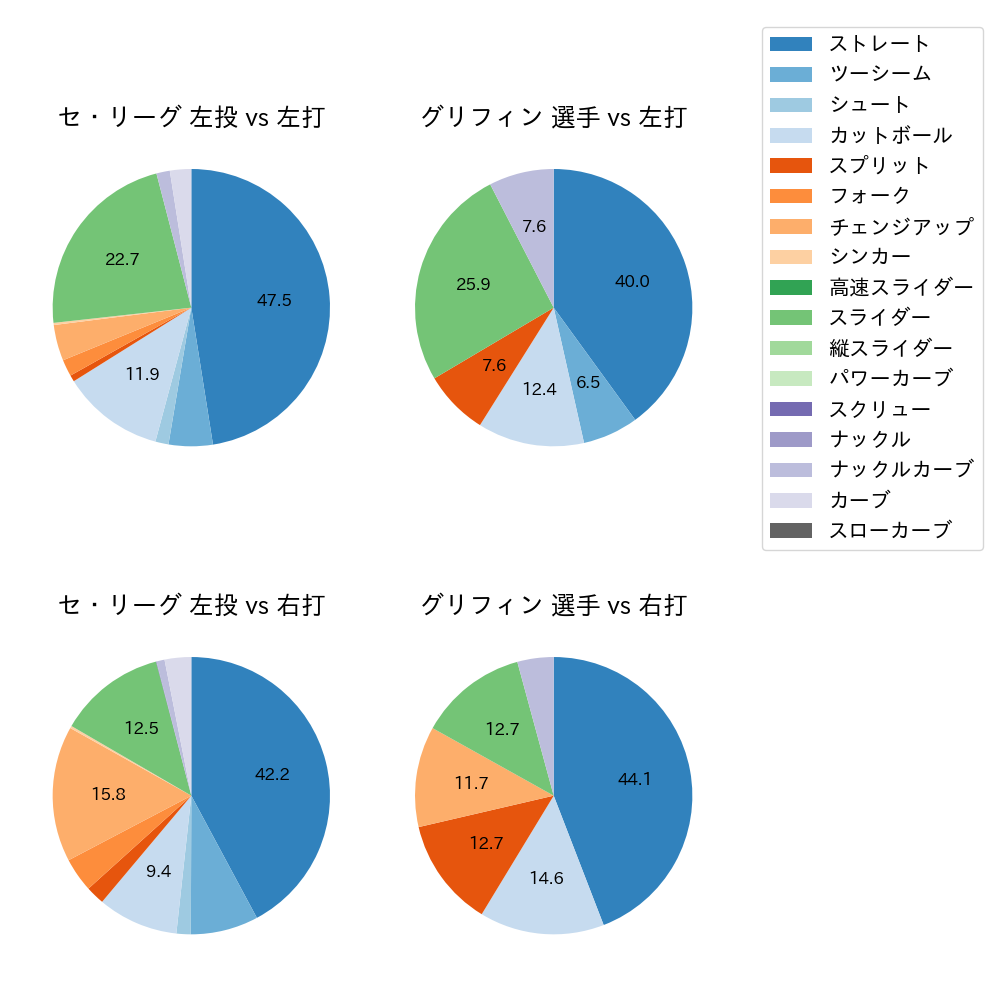 グリフィン 球種割合(2024年8月)